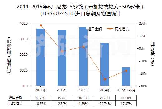 2011-2015年6月尼龍-6紗線（未加捻或捻度≤50轉(zhuǎn)/米）(HS54024510)進口總額及增速統(tǒng)計